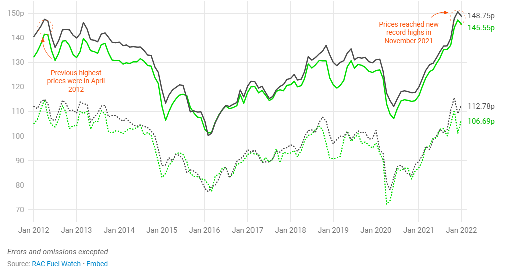 RAC graph to show rising fuel costs