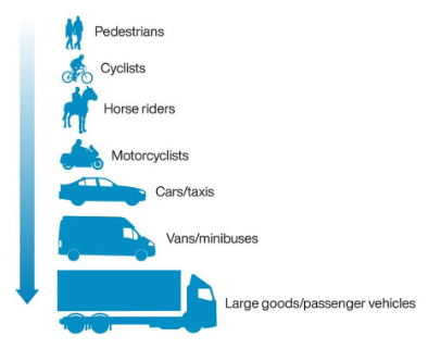 Hierarchy of road users according to the highway code
